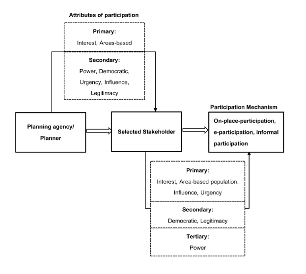 Fig.1  Hierarchical classification of the participation characteristics of the selected actors