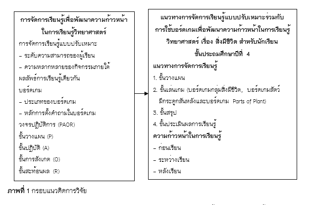 ภาพที่ 1 กรอบแนวคิดการวิจัย