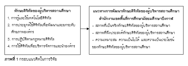 ภาพที่ 1 กรอบแนวคิดในการวิจัย 