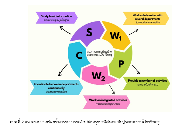 ภาพที่ 2 แนวทางการเสริมสร้างจรรยาบรรณวิชาชีพครูของนักศึกษาฝึกประสบการณ์วิชาชีพครู