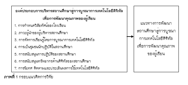 ภาพที่ 1 กรอบแนวคิดการวิจัย