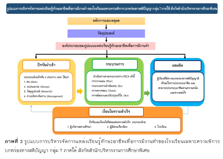 ภาพที่ 2 รูปแบบการบริหารจัดการแหล่งเรียนรู้ทักษะอาชีพเพื่อการมีงานทำของโรงเรียนเฉพาะความพิการ บกพร่องทางสติปัญญา กลุ่ม 7 ภาคใต้ สังกัดสำนักบริหารงานการศึกษาพิเศษ