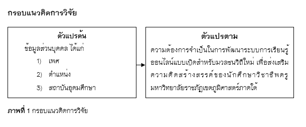 ภาพที่ 1 กรอบแนวคิดการวิจัย 