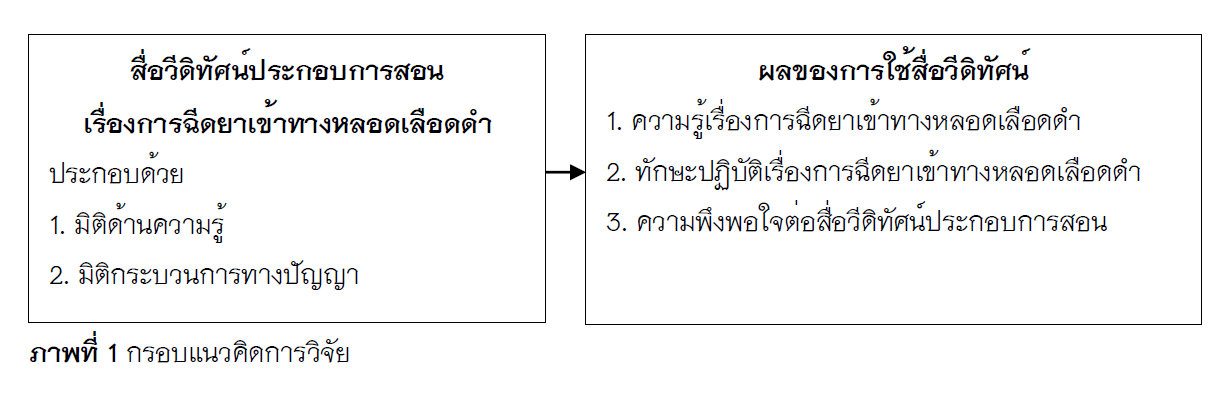 ภาพที่ 1 กรอบแนวคิดการวิจัย