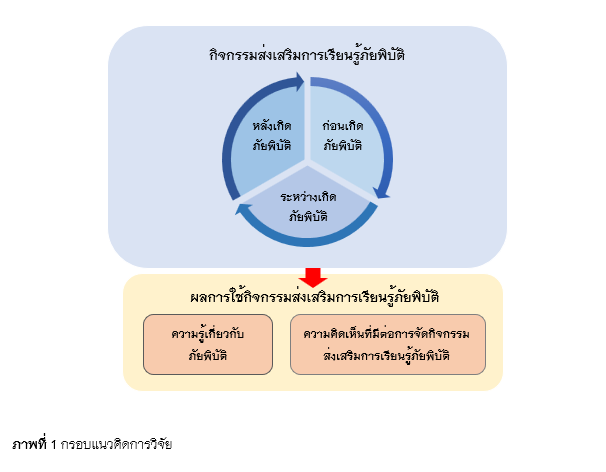 ภาพที่ 1 กรอบแนวคิดการวิจัย