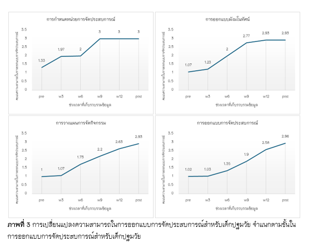 ภาพที่ 3 การเปลี่ยนแปลงความสามารถในการออกแบบการจัดประสบการณ์สำหรับเด็กปฐมวัย จำแนกตามขั้นในการออกแบบการจัดประสบการณ์สำหรับเด็กปฐมวัย