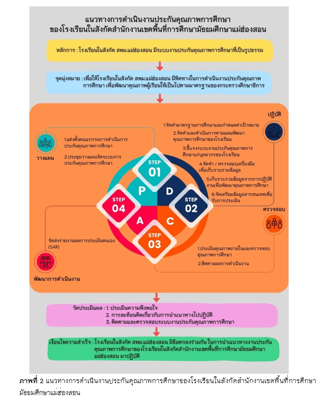 ภาพที่ 2 แนวทางการดำเนินงานประกันคุณภาพการศึกษาของโรงเรียนในสังกัดสำนักงานเขตพื้นที่การศึกษามัธยมศึกษาแม่ฮ่องสอน