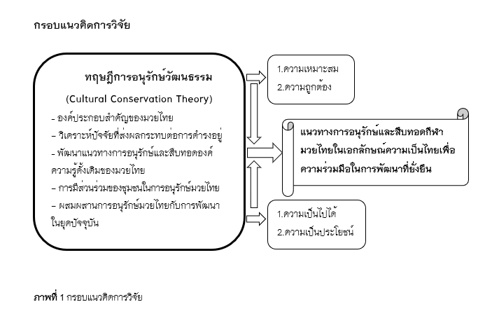 ภาพที่ 1 กรอบแนวคิดการวิจัย