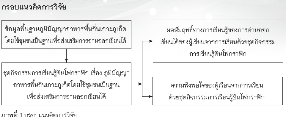 ภาพที่ 1 กรอบแนวคิดการวิจัย