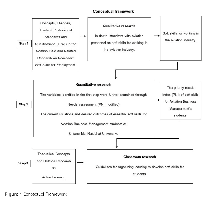 Figure 1 Conceptual Framework
