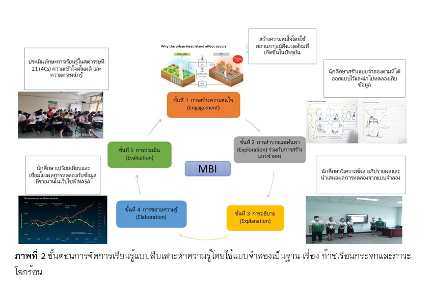 ภาพที่ 2 ขั้นตอนการจัดการเรียนรู้แบบสืบเสาะหาความรู้โดยใช้แบบจำลองเป็นฐาน เรื่อง ก๊าซเรือนกระจกและภาวะ โลกร้อน 