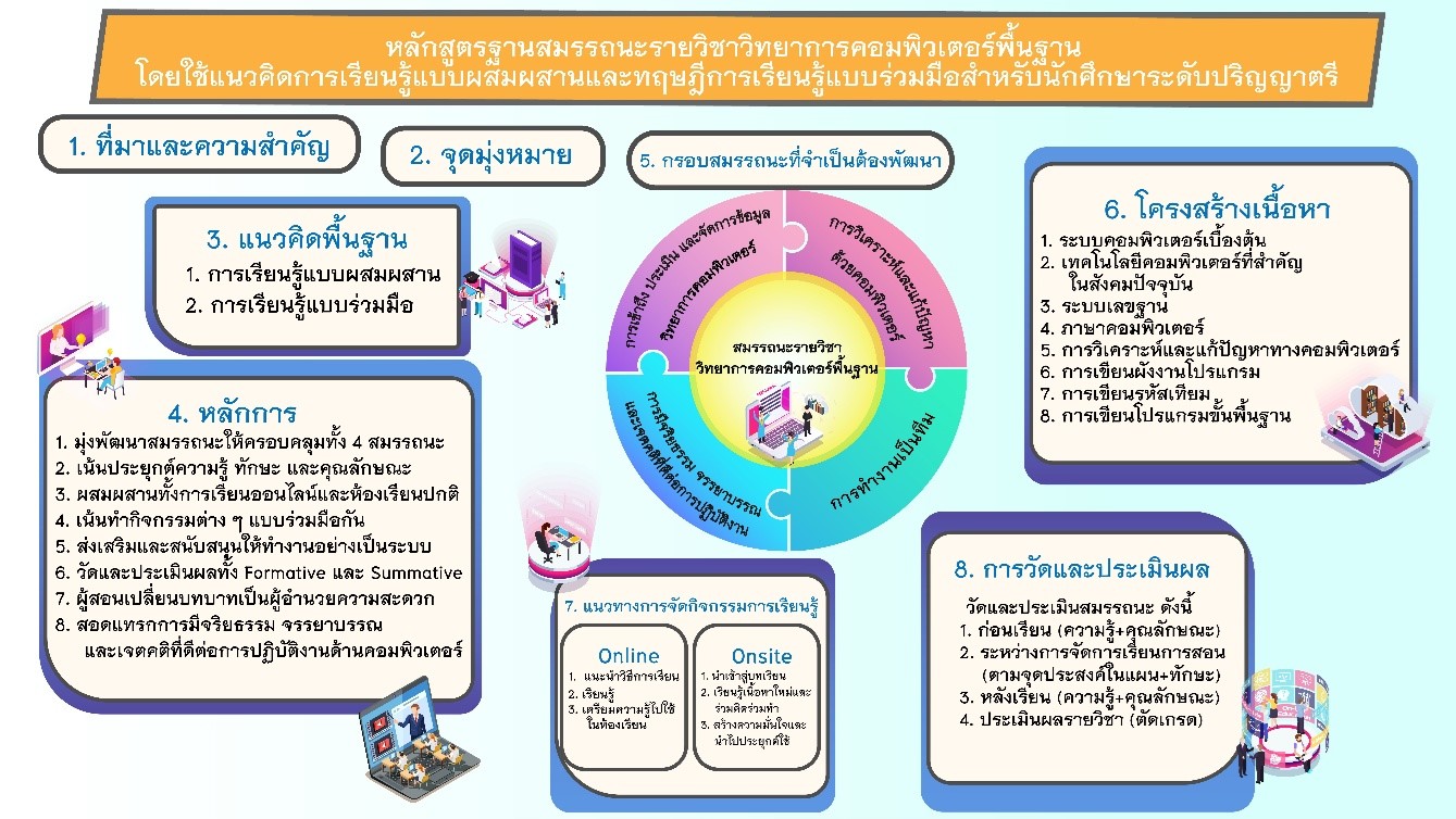 ภาพที่ 3 หลักสูตรฐานสมรรถนะรายวิชาวิทยาการคอมพิวเตอร์พื้นฐาน โดยใช้แนวคิดการเรียนรู้แบบผสมผสานและทฤษฎีการเรียนรู้แบบร่วมมือ สำหรับนักศึกษาระดับปริญญาตรี