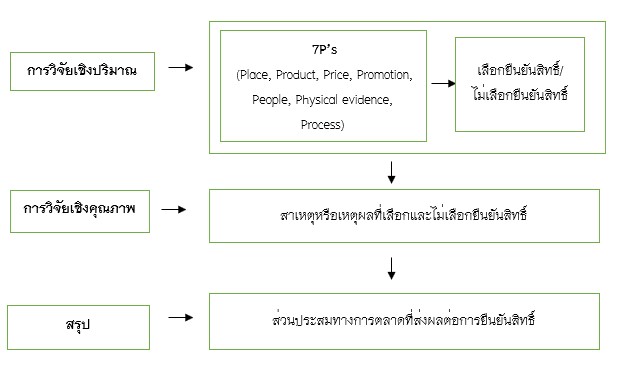 ภาพที่ 1 กรอบแนวคิดการวิจัย