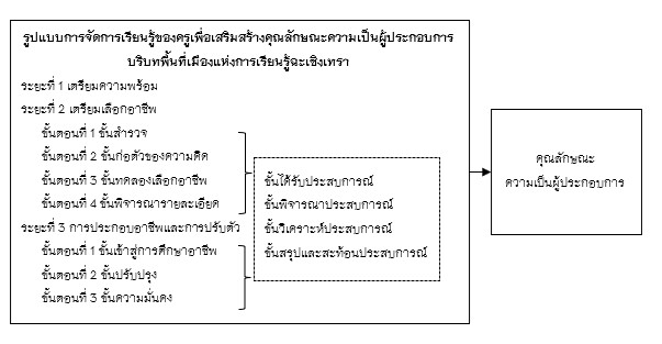 ภาพที่ 1 กรอบแนวคิดการวิจัย