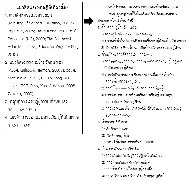 ภาพที่ 1 กรอบแนวคิดการวิจัย