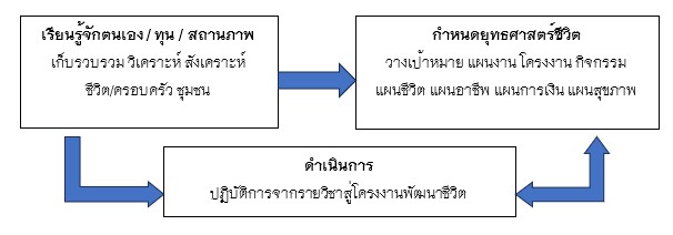 ภาพที่ 1 กระบวนการเรียนรู้ของสถาบันการเรียนรู้เพื่อปวงชน: เส้นทางเรียนรู้สู่โครงงานพัฒนาชีวิต