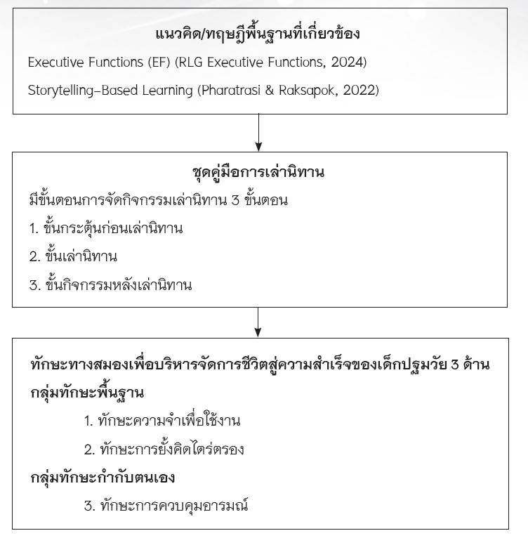 ภาพที่ 1 กรอบแนวคิดการวิจัย