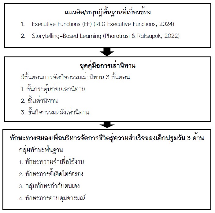ภาพที่ 1 กรอบแนวคิดการวิจัย