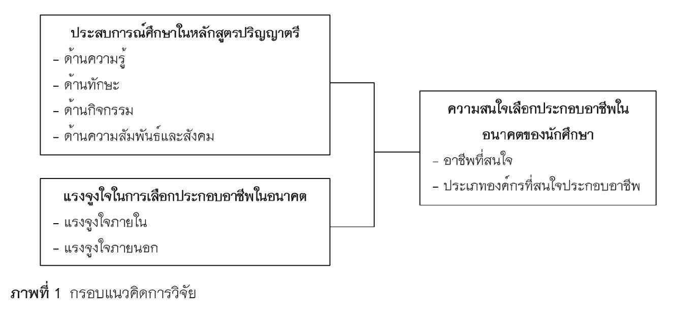 ภาพที่ 1 กรอบแนวคิดการวิจัย