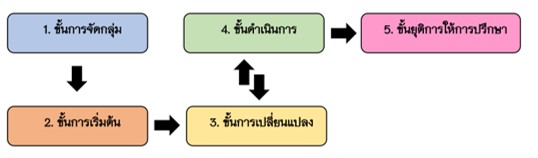 ภาพที่ 2 โปรแกรมการปรึกษาเชิงจิตวิทยากลุ่มแบบบูรณาการเพื่อเสริมสร้างจรณทักษะในสังคมพหุวัฒนธรรมสำหรับนักศึกษาวิชาชีพครูในพื้นที่จังหวัดชายแดนภาคใต้