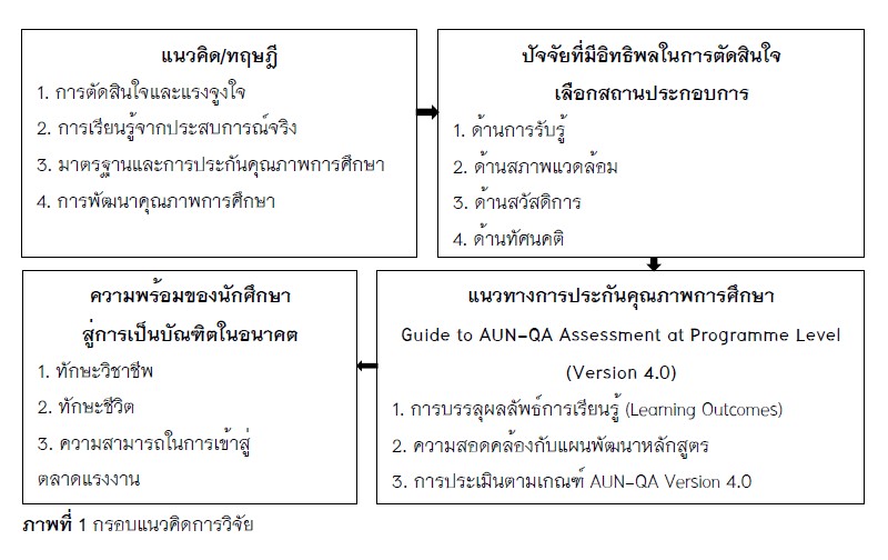 ภาพที่ 1 กรอบแนวคิดการวิจัย