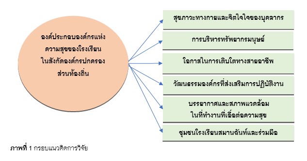 ภาพที่ 1 กรอบแนวคิดการวิจัย