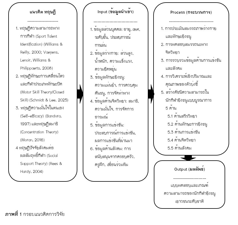 ภาพที่ 1 กรอบแนวคิดการวิจัย  