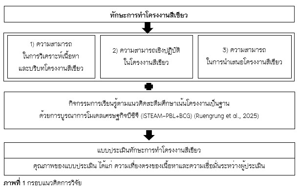 ภาพที่ 1 กรอบแนวคิดการวิจัย