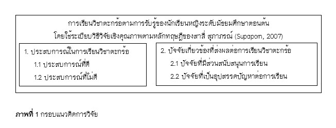 ภาพที่ 1 กรอบแนวคิดการวิจัย 