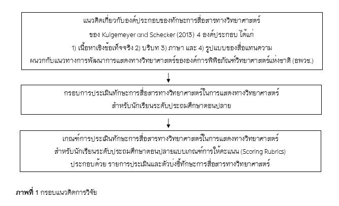 ภาพที่ 1 กรอบแนวคิดการวิจัย