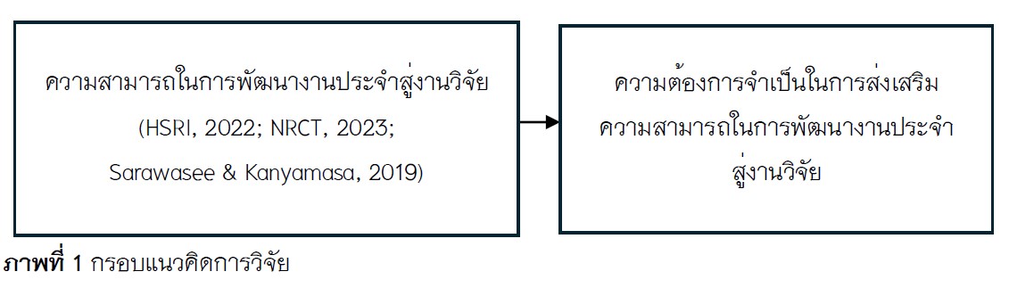 ภาพที่ 1 กรอบแนวคิดการวิจัย