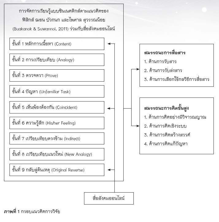 ภาพที่ 1 กรอบแนวคิดการวิจัย