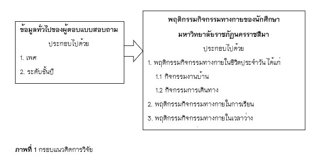 ภาพที่ 1 กรอบแนวคิดการวิจัย 