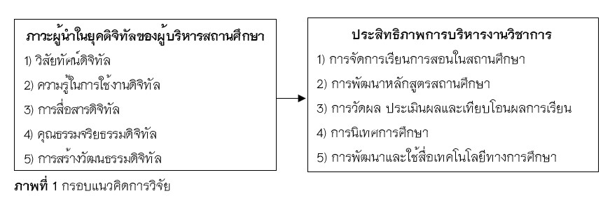 ภาพที่่ 1 กรอบแนวคิดการวิจัย 