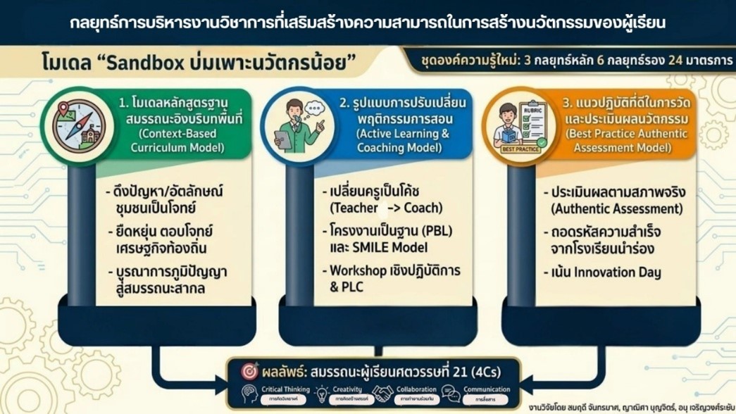 ภาพที่ 3 กลยุทธ์การบริหารงานวิชาการที่เสริมสร้างความสามารถในการสร้างนวัตกรรมของผู้เรียน 