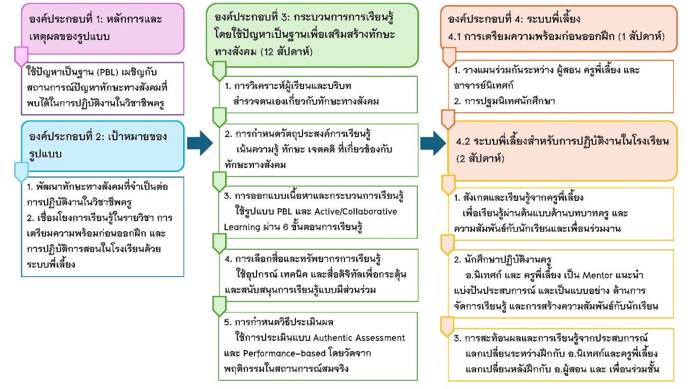 ภาพที่ 2 รูปแบบกิจกรรมการเรียนรู้โดยใช้ปัญหาเป็นฐานเพื่อเสริมสร้างทักษะทางสังคมสำหรับนักศึกษาครู 