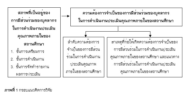 ภาพที่ 1 กรอบแนวคิดการวิจัย