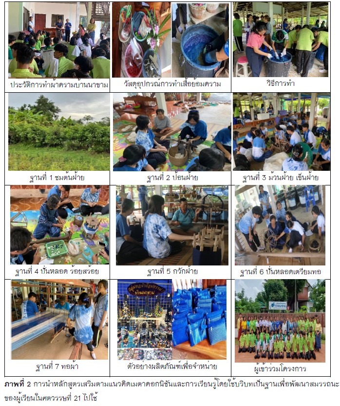 ภาพที่ 2 การนำหลักสูตรเสริมตามแนวคิดเมตาคอกนิชันและการเรียนรู้โดยใช้บริบทเป็นฐานเพื่อพัฒนาสมรรถนะของผู้เรียนในศตวรรษที่ 21 ไปใช้
