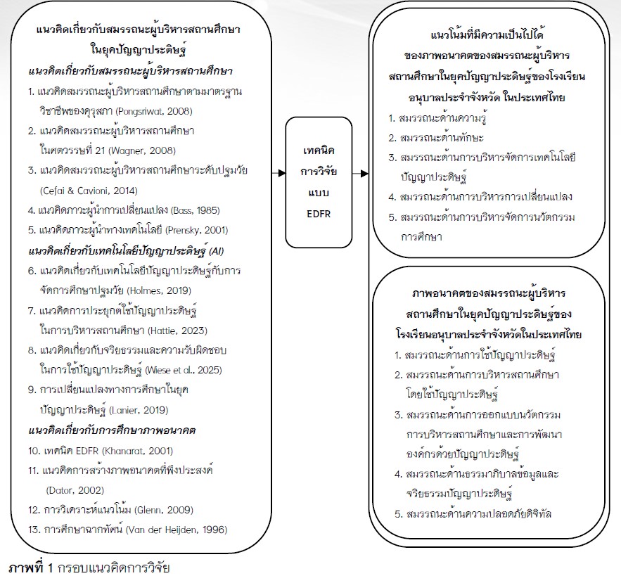 ภาพที่ 1 กรอบแนวคิดการวิจัย