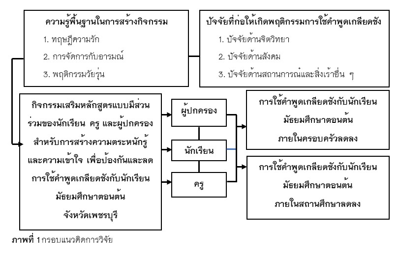 ภาพที่ 1 กรอบแนวคิดการวิจัย