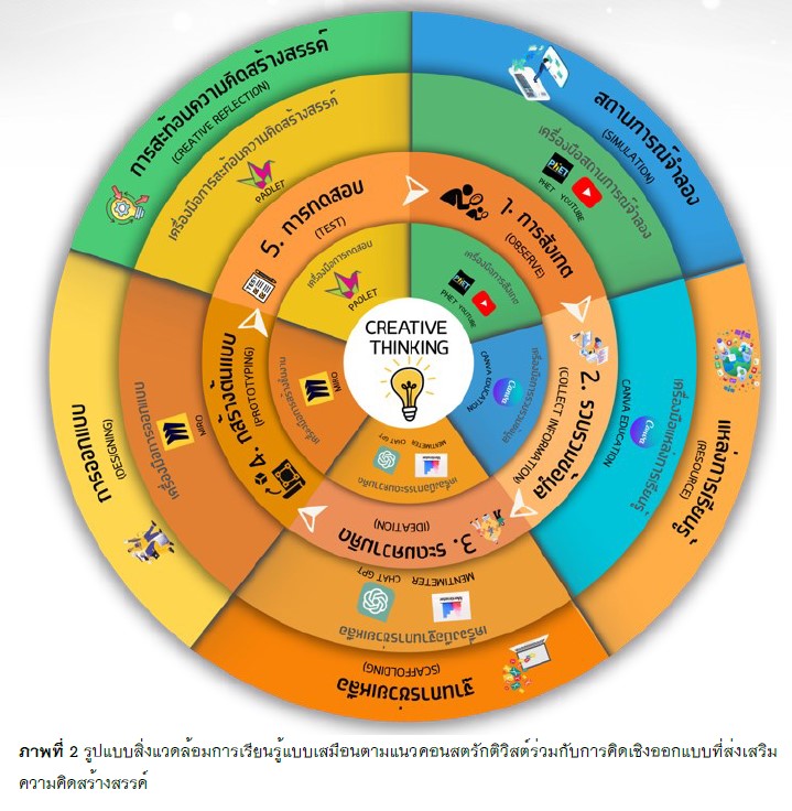 ภาพที่ 2 รูปแบบสิ่งแวดล้อมการเรียนรู้แบบเสมือนตามแนวคอนสตรักติวิสต์ร่วมกับการคิดเชิงออกแบบที่ส่งเสริมความคิดสร้างสรรค์