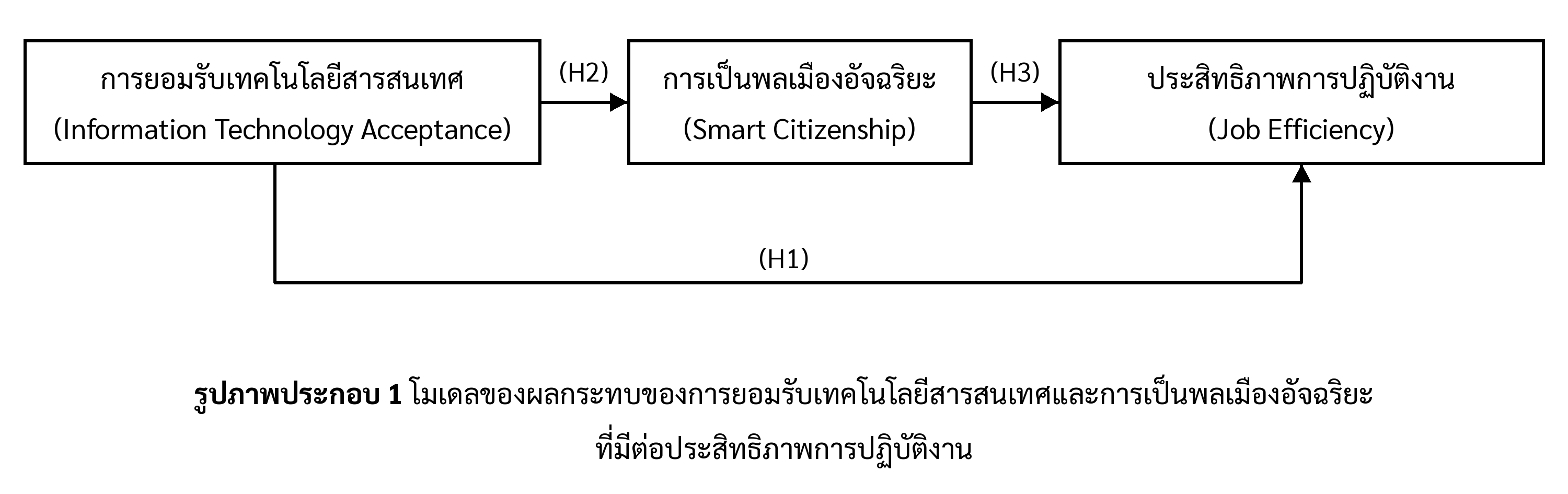 กรอบแนวคิดงานวิจัย