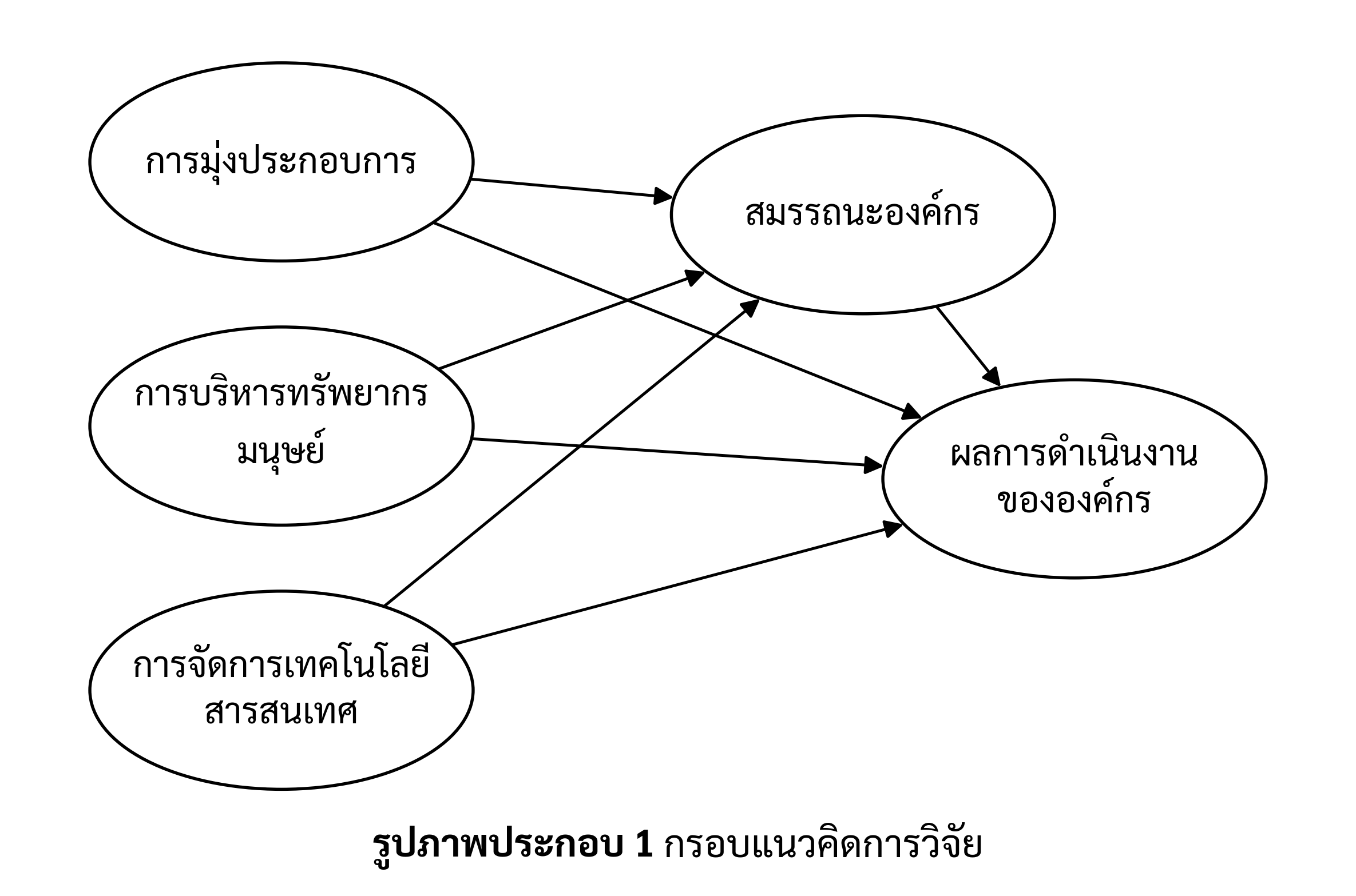 กรอบแนวคิดงานวิจัย