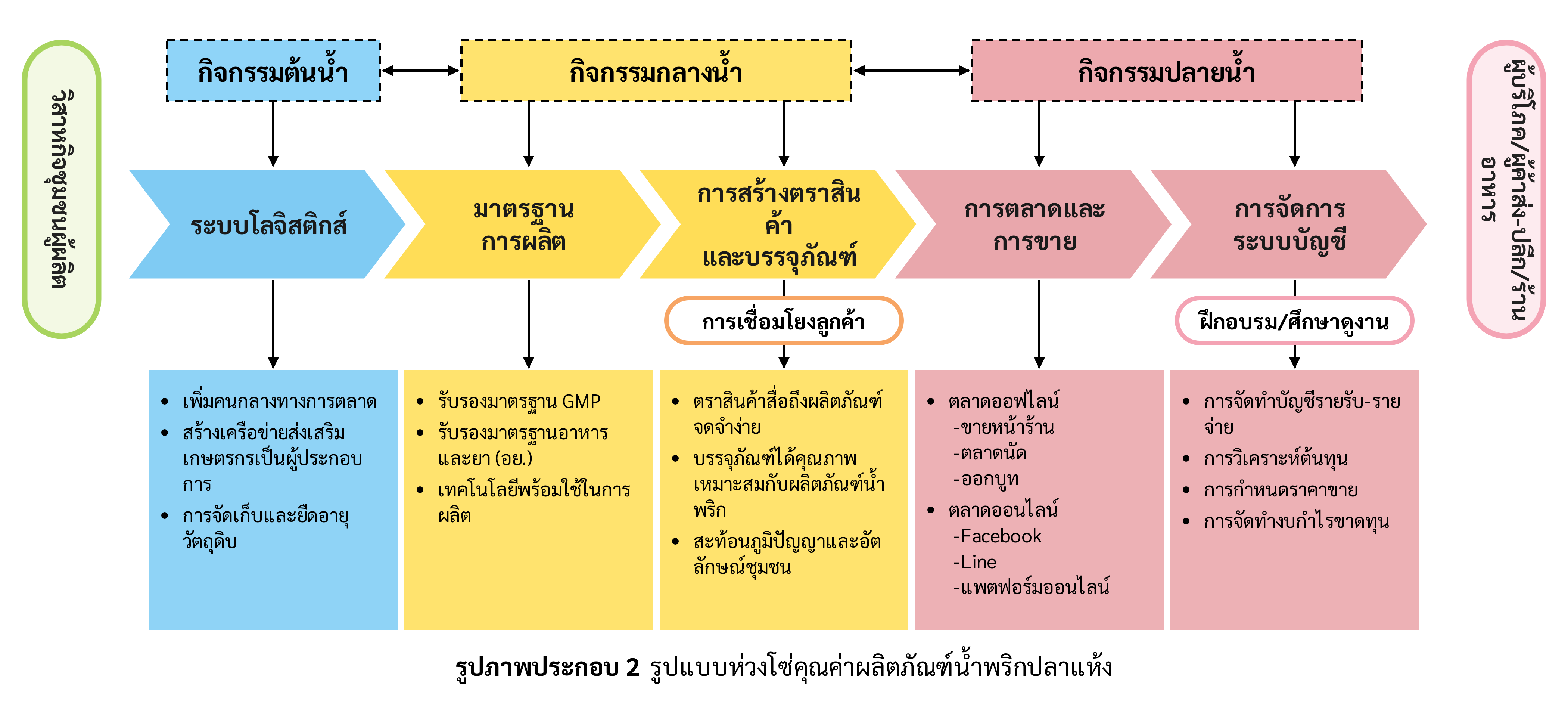 รูปแบบห่วงโซ่คุณค่าผลิตภัณฑ์น้ำพริกปลาแห้ง