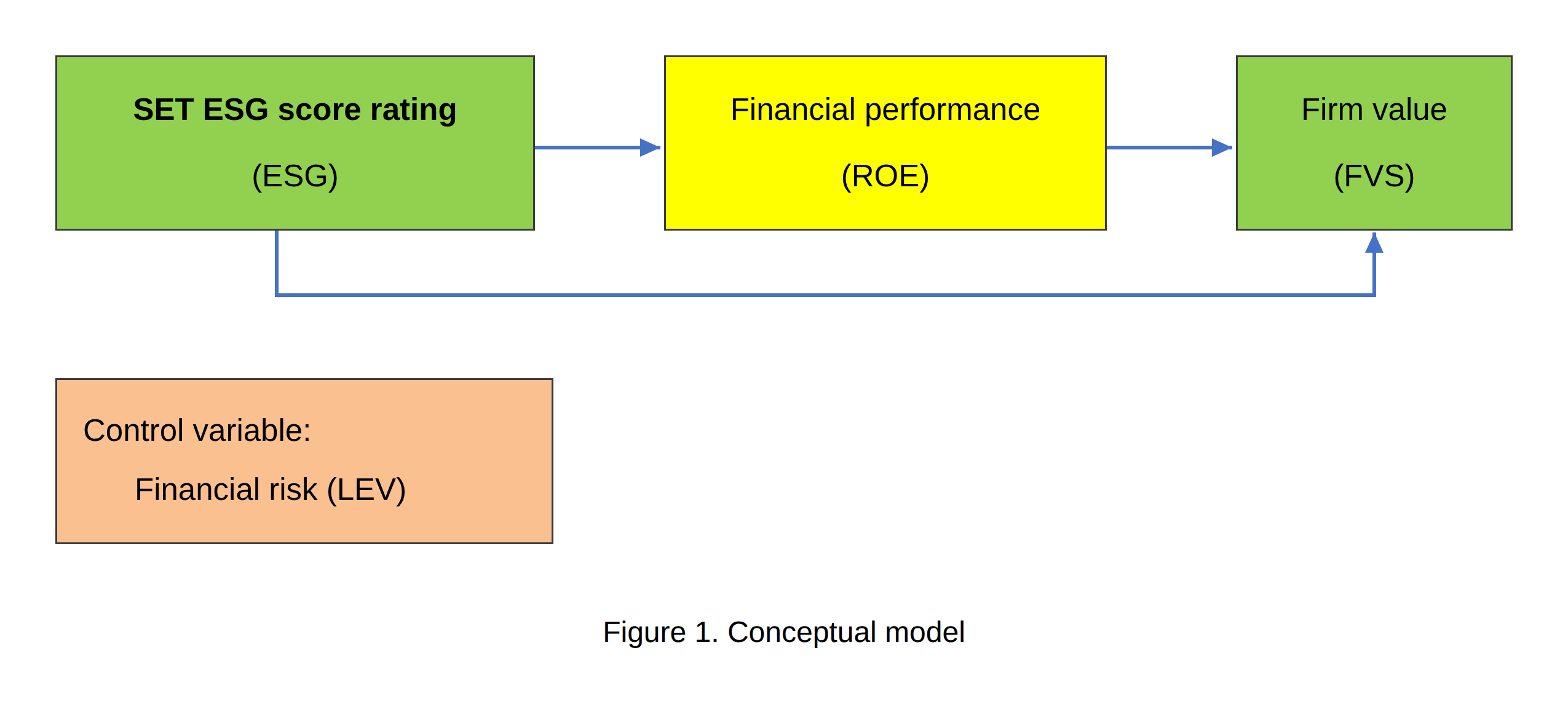 Conceptual model