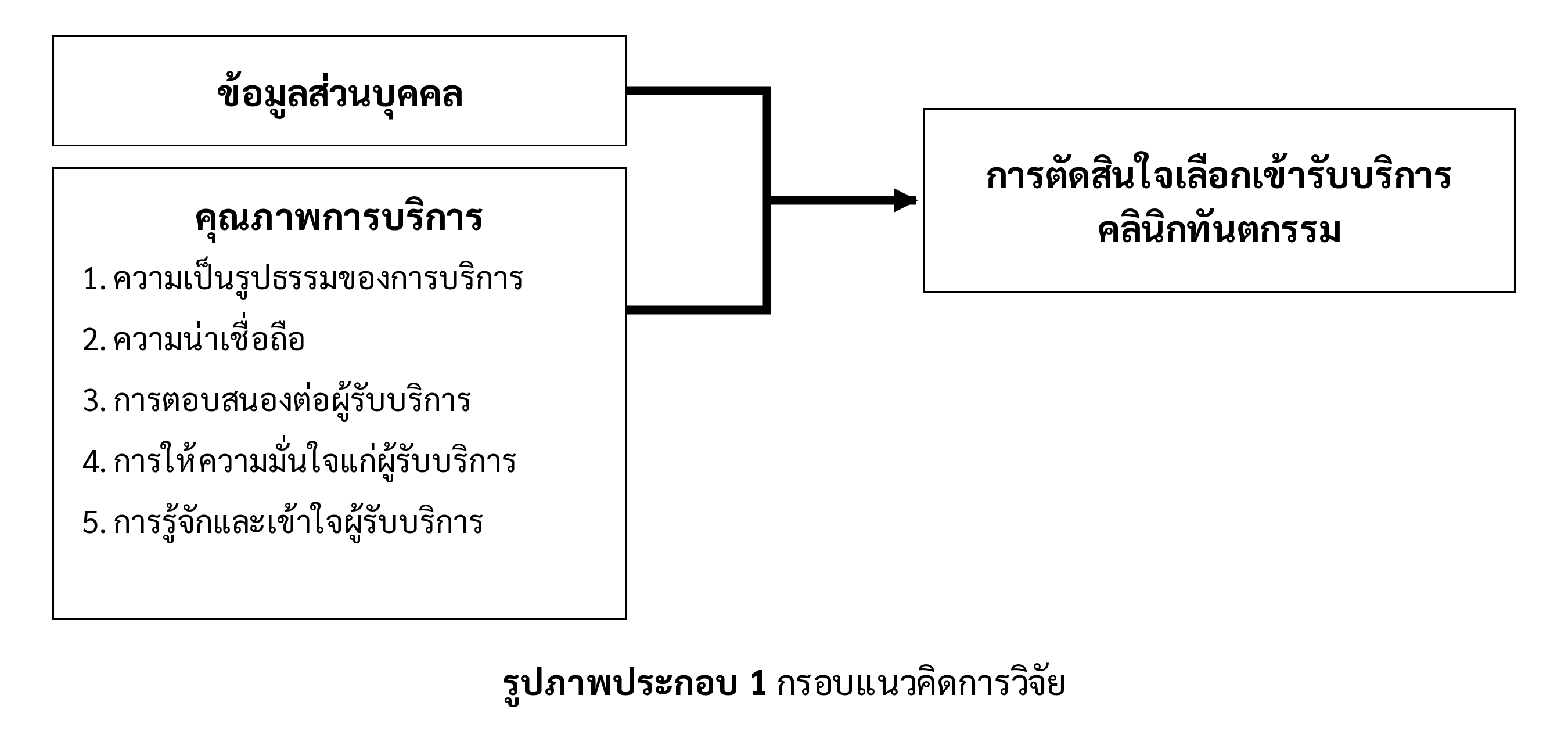 กรอบแนวคิดการวิจัย