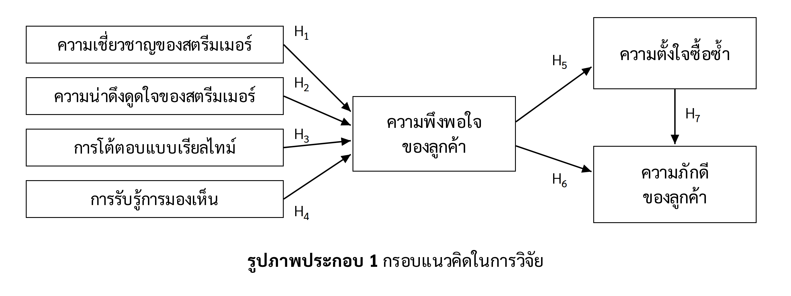 โมเดลขับเคลื่อนความภักดีของลูกค้าในการไลฟ์สตรีมมิ่งคอมเมิร์ซ