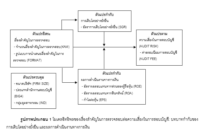 กรอบแนวคิดการวิจัย