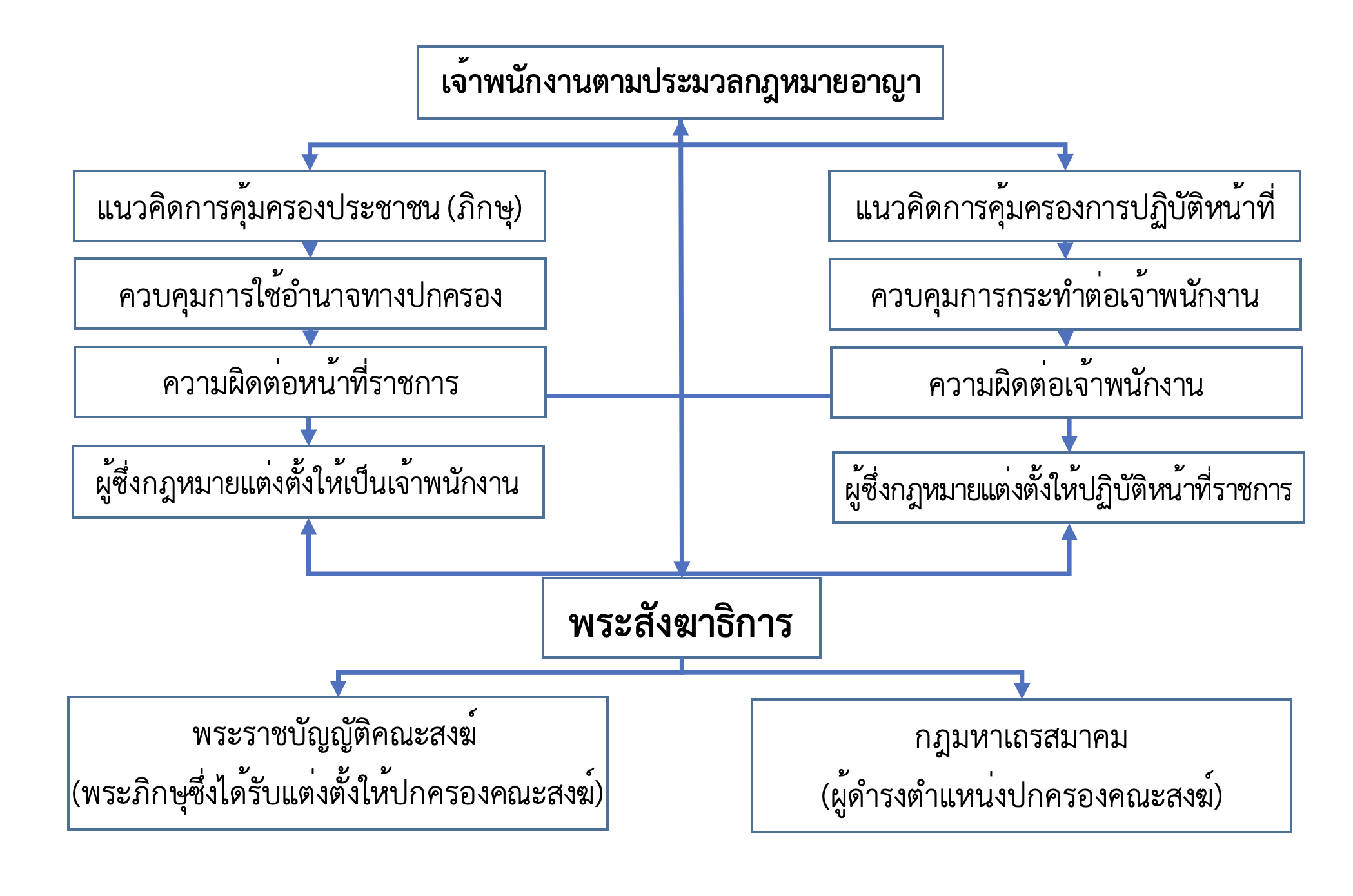 แผนภูมิแสดงสถานะความเป็นเจ้าพนักงานตามประมวลกฎหมายอาญาของพระสังฆาธิการ ที่มา: ชุติพงศ์ สมทรัพย์