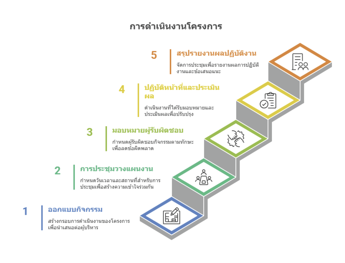 ขั้นตอนการดำเนินงานของโครงการ